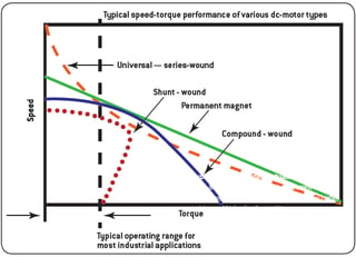 Torque Speed Curves for different Motor Windings