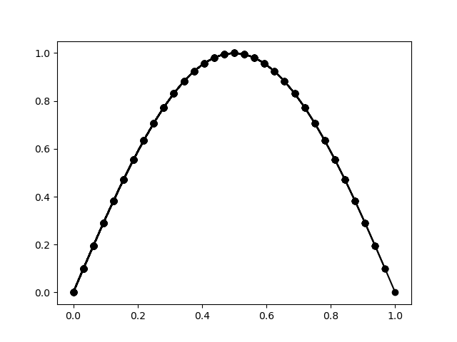 Initial field