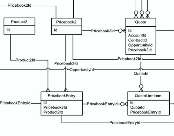 Product2, Pricebook2, PricebookEntry, QLI, & Quote Schema