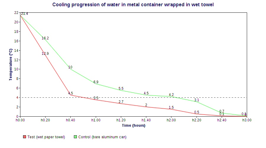 cooling chart