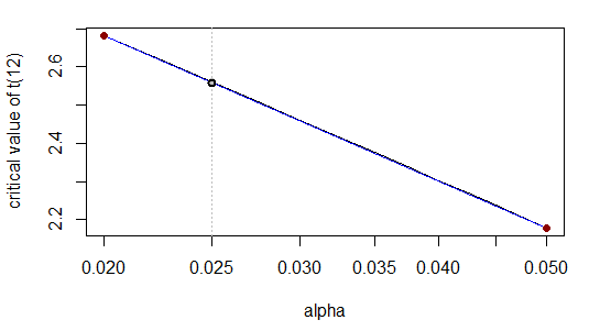 linear interpolation in log alpha