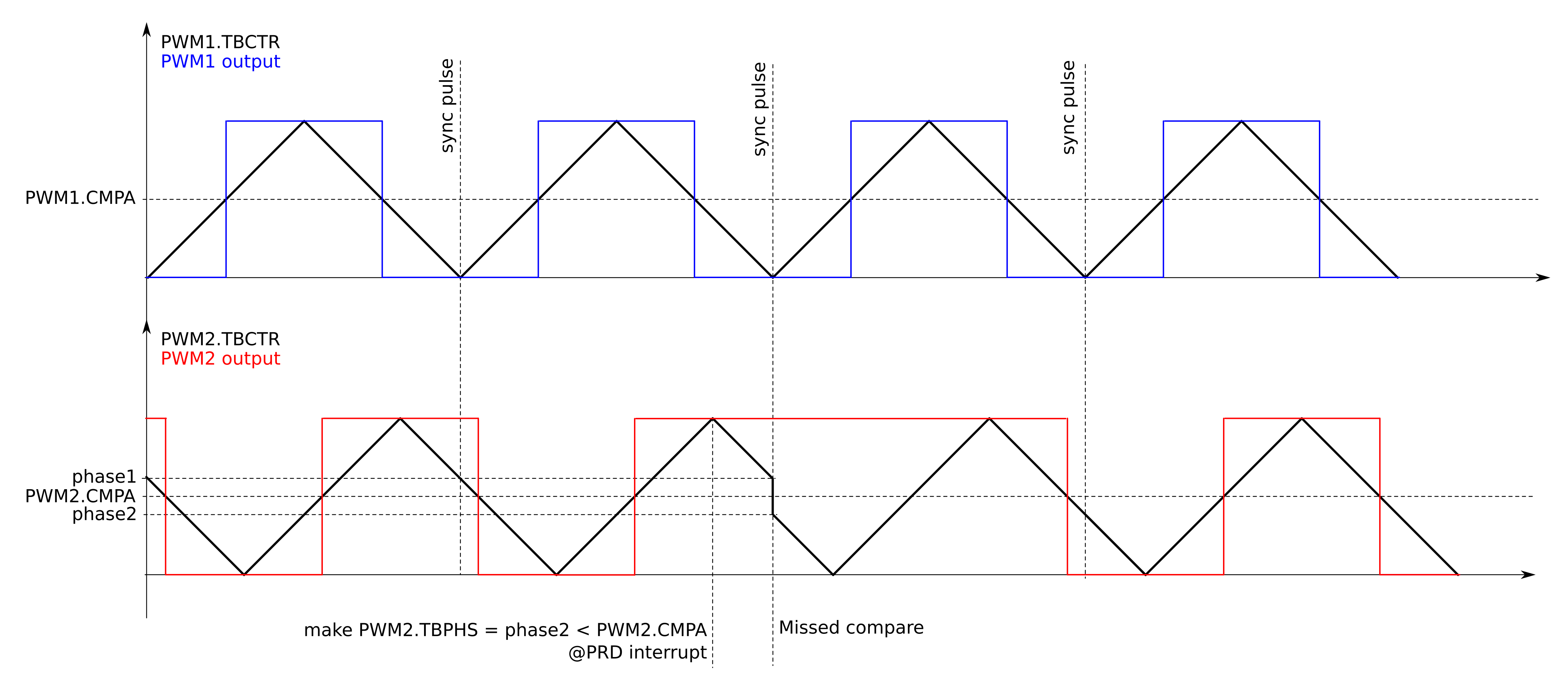 Diagram of the cause of the missed compare.