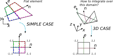 2D and 3D domains