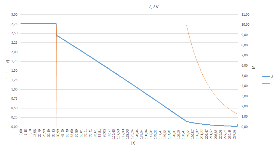 2,7V discharge