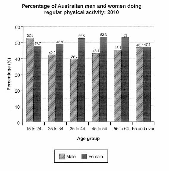 bar chart image taken from IELTS Writing task 1 paper