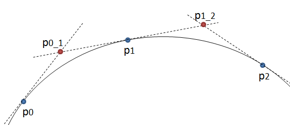 New control points