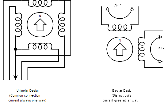 Stepper motors