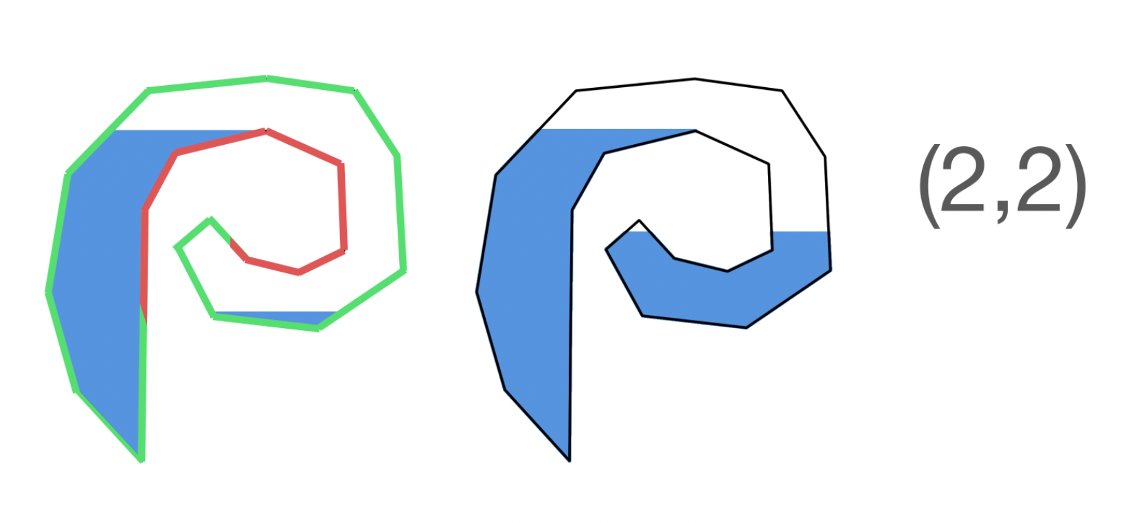 When two consecutive vectors form a crossproduct with a positive x₃-value, the vectors are green. For negative values the vectors are red.