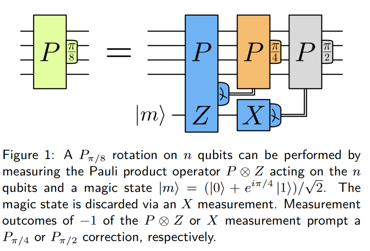 Magic state consumption