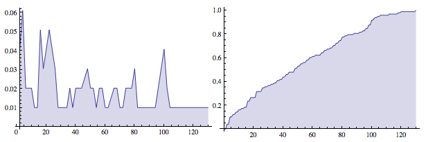 PDF & CDF plots