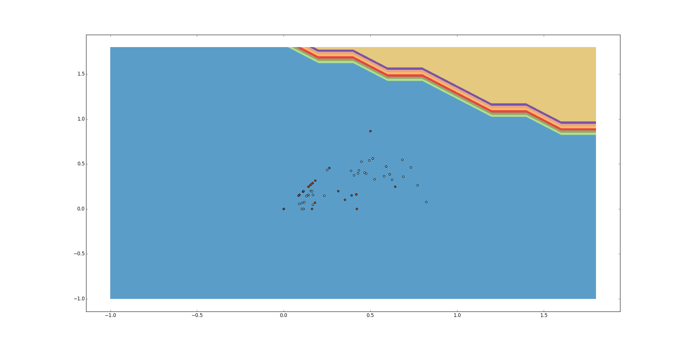 Boundries Generated after training data using SVC from Scikit-learn in python