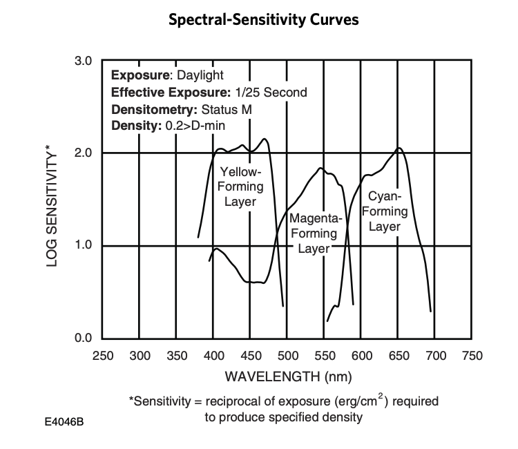 KODAK PROFESSIONAL EKTAR 100 spectral sensitivity curve