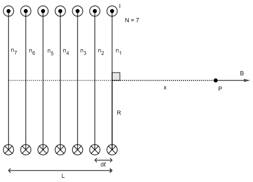 A coil with seven turns, length L, radius R and distance dℓ, imposing a magnetic field B on point P with distance x from the coil.