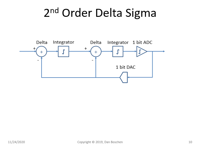 2nd order Delta Sigma