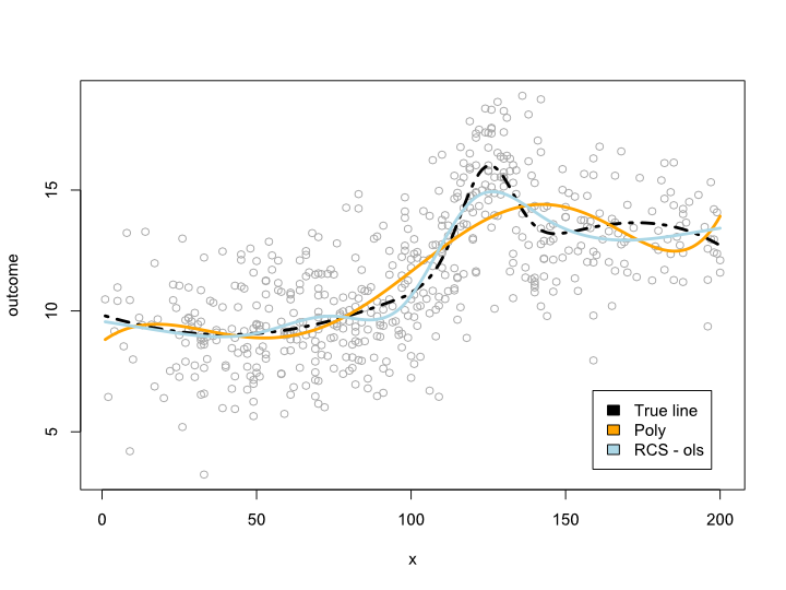 A more complex non-polynomial line plot