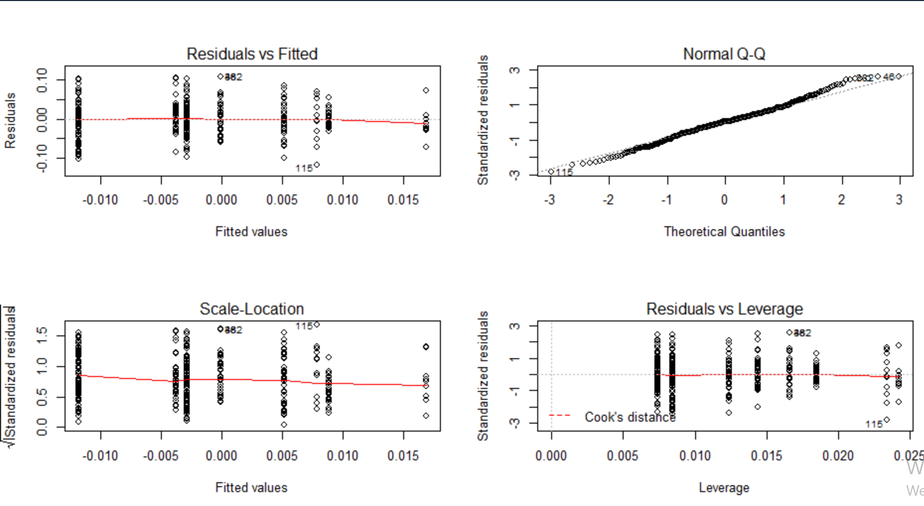 Testing assumptions of linear regression