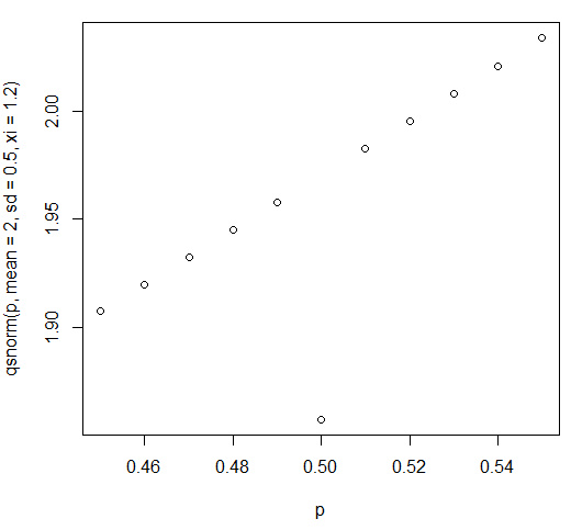 Graph of qsnorm with alternative parameters