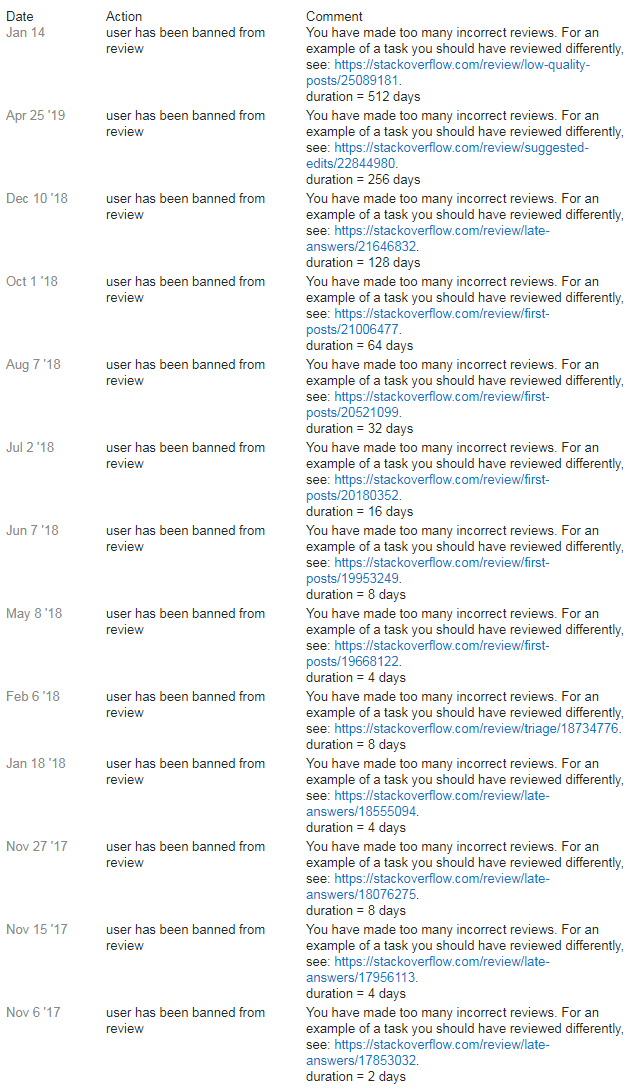 User's review history, showing all automatically-imposed bans and the dates. Started with a 2-day ban on November 6, 2017, culminating in the current 512-day ban on January 14, 2020, with the length of ban roughly doubling each time.