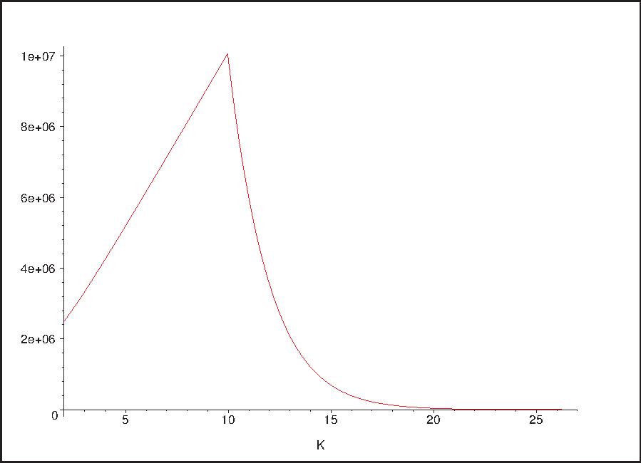 plot( min( 100000000/(2^K-2) , 1000000/K ) * (K^2 + 1) , K=2..27 )