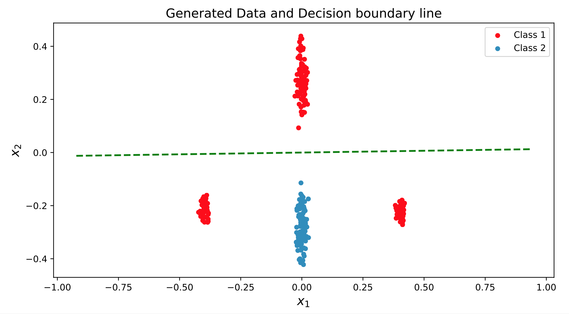 the decision boundary