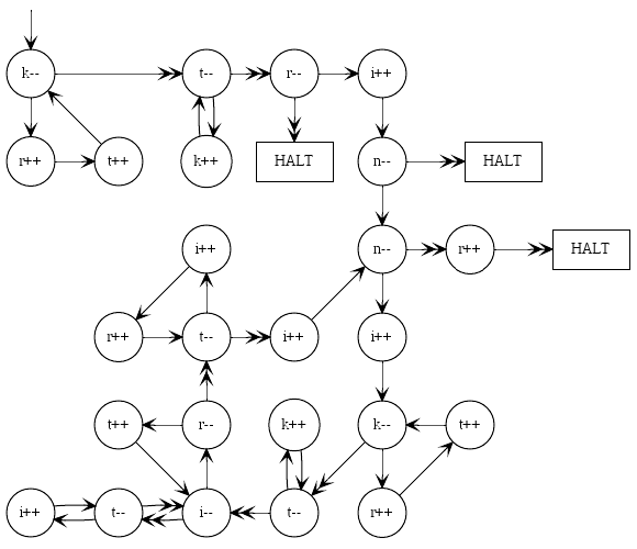 Josephus problem as Minsky register machine