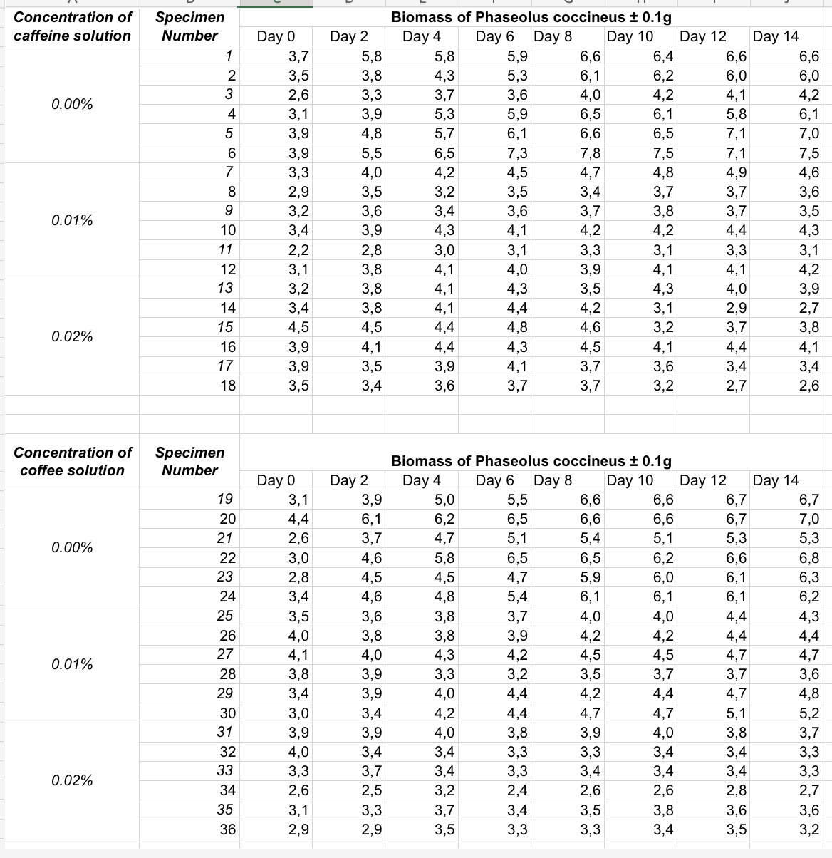 Biomass of each specimen over time