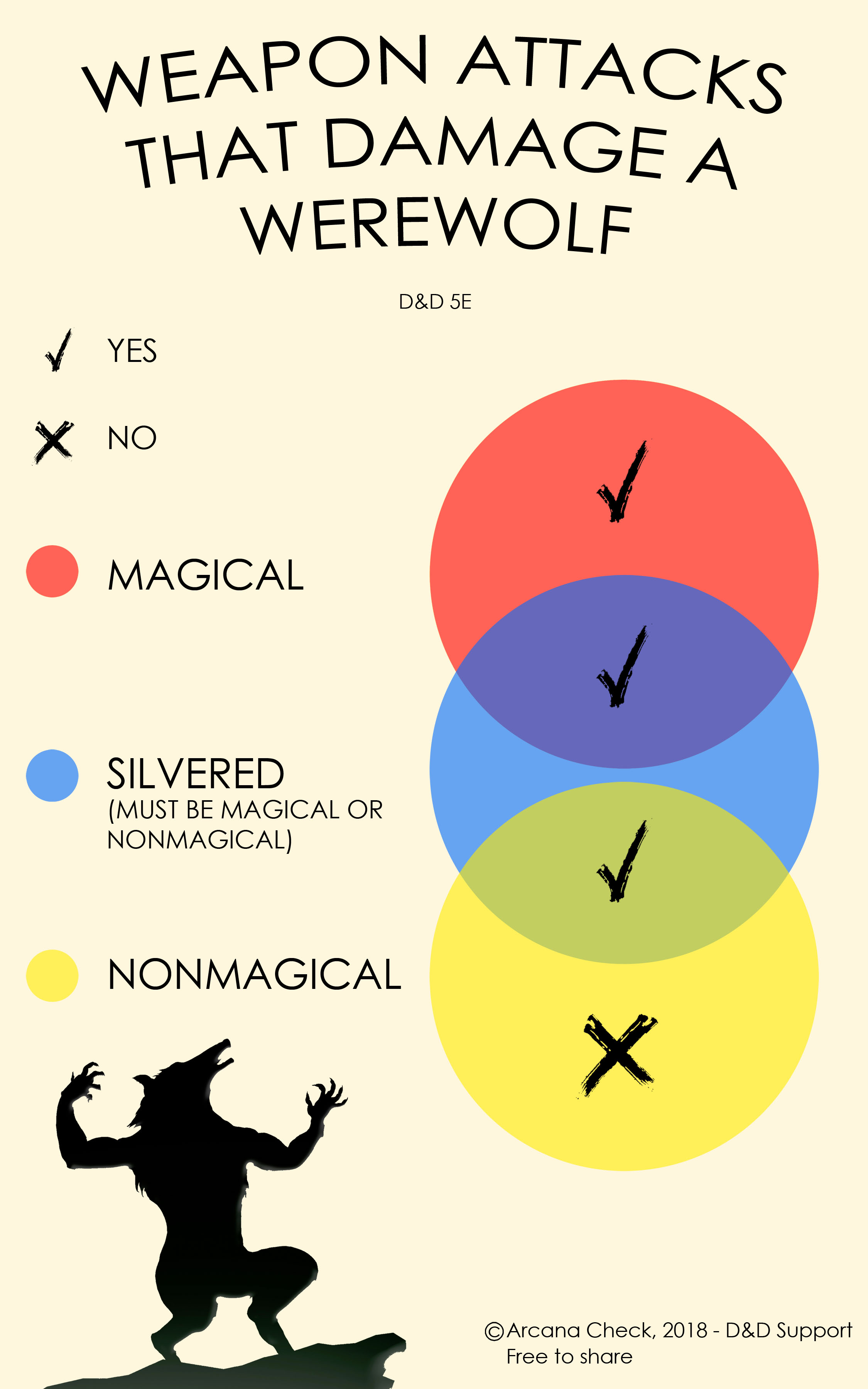 Diagram of overlapping circles, titled "Weapon attacks that damage a werewolf". Circle labeled "magical" overlaps with circle labeled "silvered (must be magical or nonmagical), which overlaps with circle labeled "nonmagical". All overlapping and non-overlapping areas are marked as "Yes" except the non-overlapping part of the "nonmagical" circle, which is marked "No". (©Arcana Check, 2018 - D&D Support; Free to share)