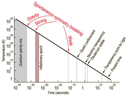 time line universe