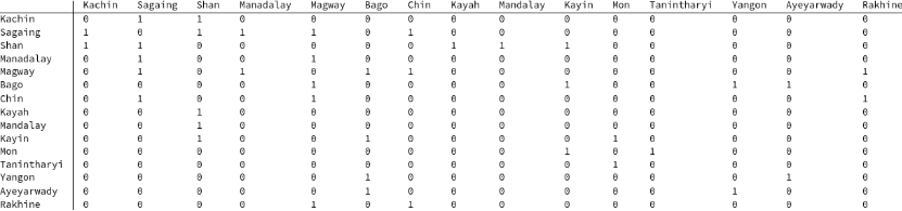 Myanmar Provincial Relations Table