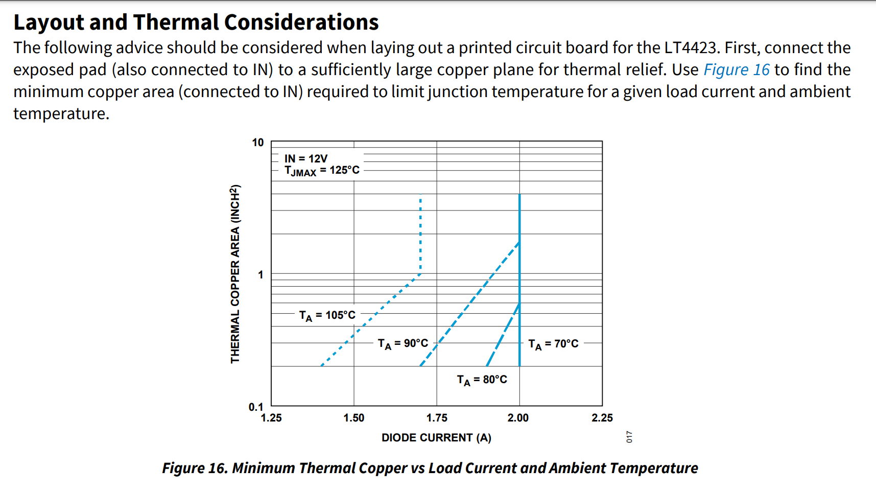 Figure 16 from the LT4423 datasheet, used (somehow!) to calculate the area of copper required.