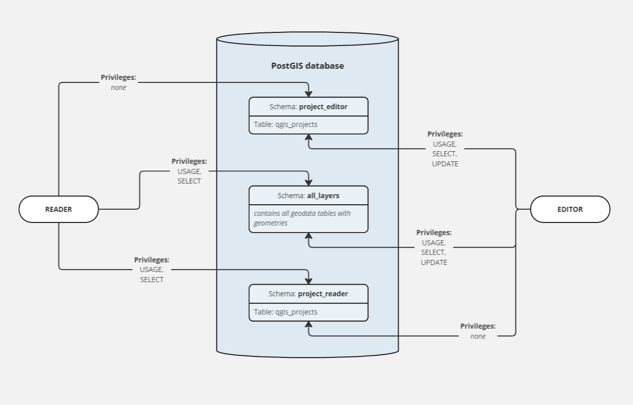 current database layout