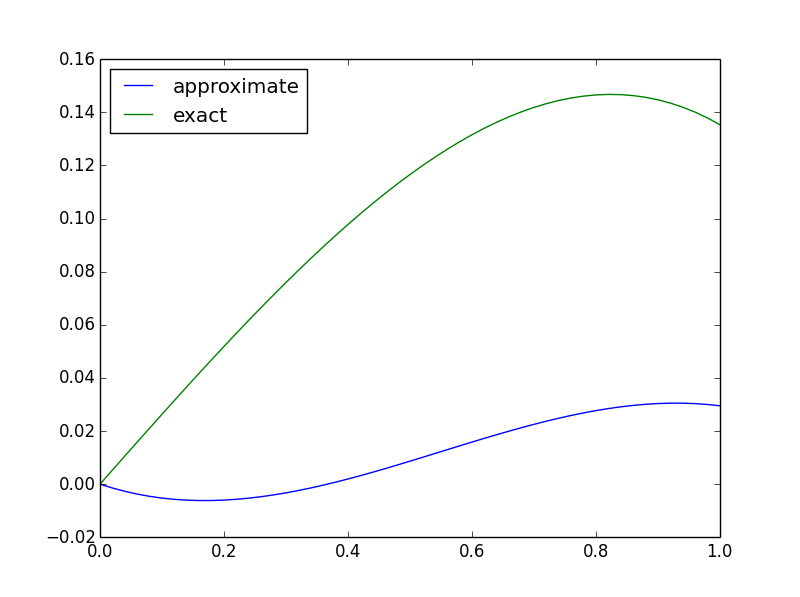 approximate vs. exact