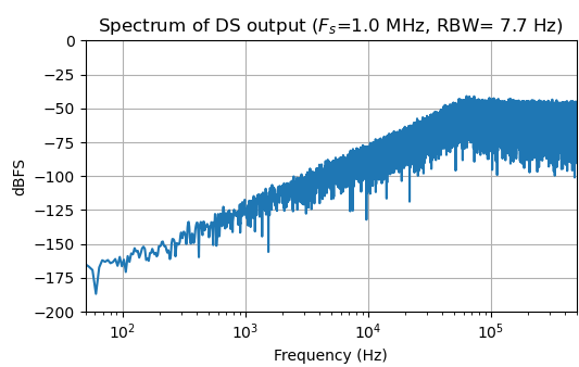 delta sigma ADC output spectrum