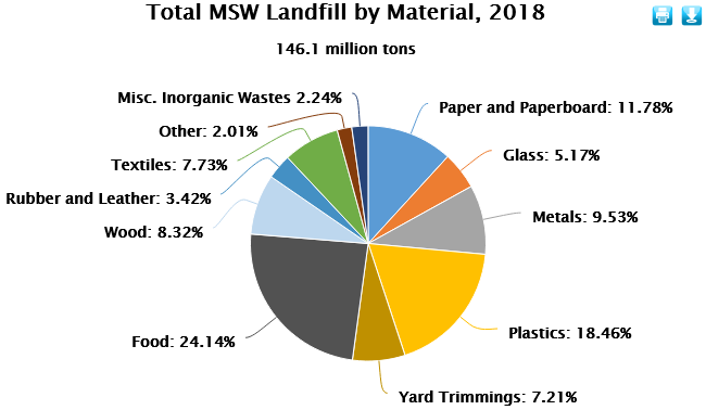 Total municipal solid waste landfill by material, 2018