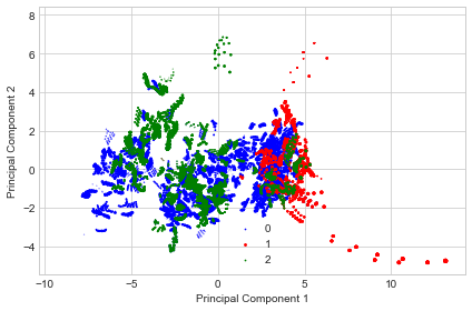 pca plot