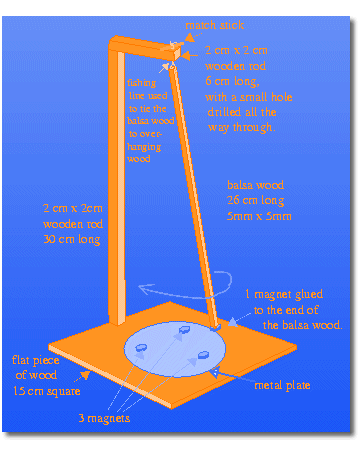 (A pendulum kept in motion by magnets)