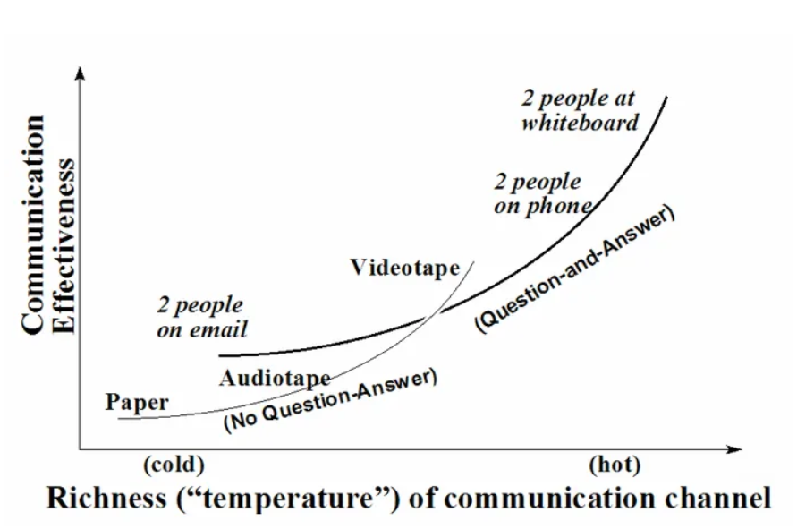 The Richness of Communication Channel