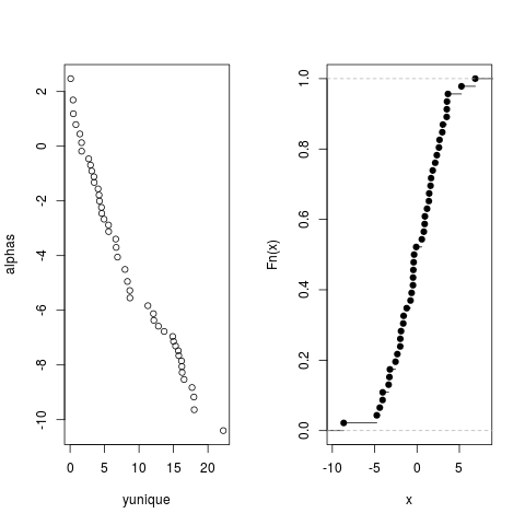 Intercepts vs. y and residuals from OLS