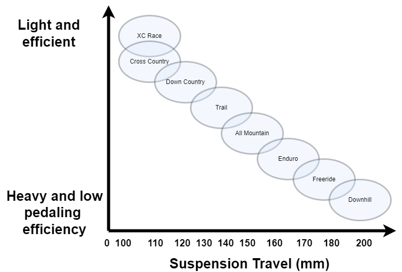 Weight vs Travel MTBs