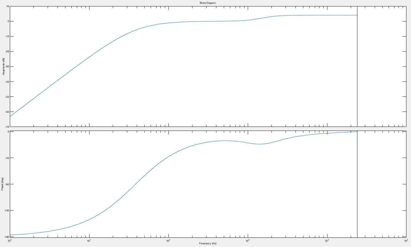 K-weighted filter Bode plot