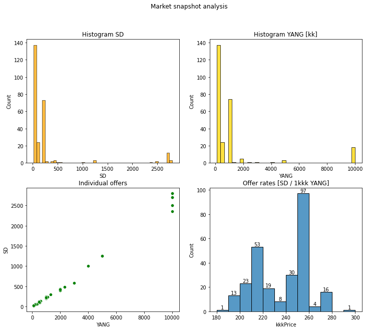 Market graphs