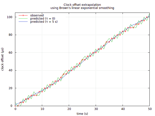 Clock offset extrapolation