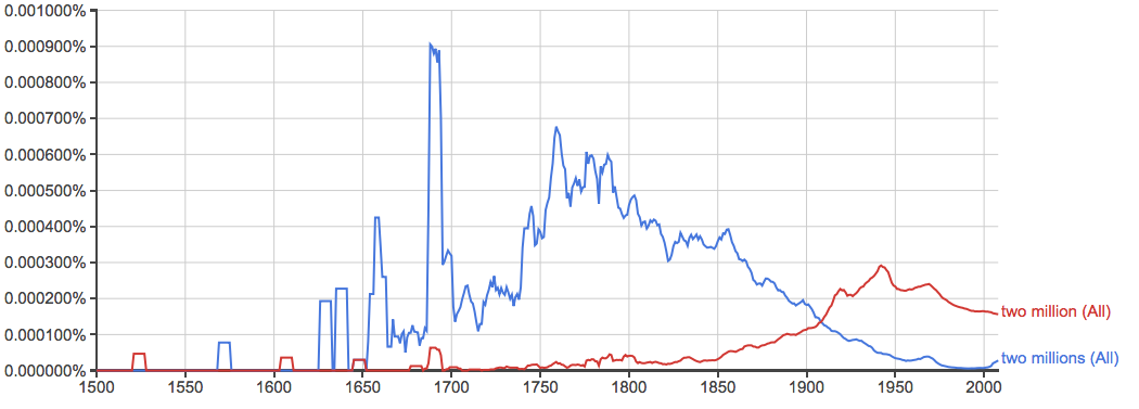 Google Ngram of "Two millions" vs. "Two million"