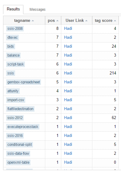 A resultset for user Hadi, showing tag ssis-2008 for them as position 8