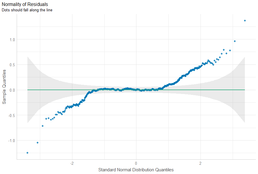 Residuals qq plot