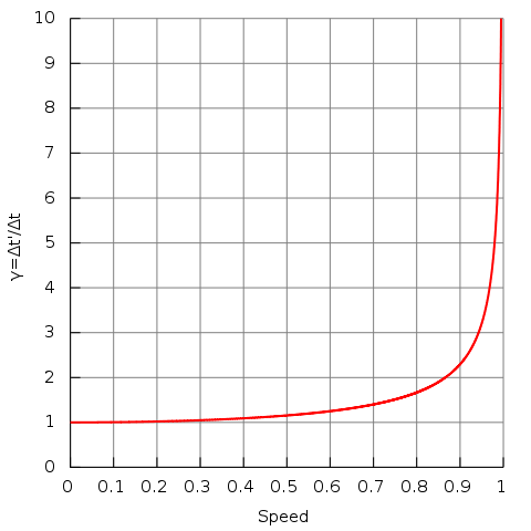 Time Dilation factor