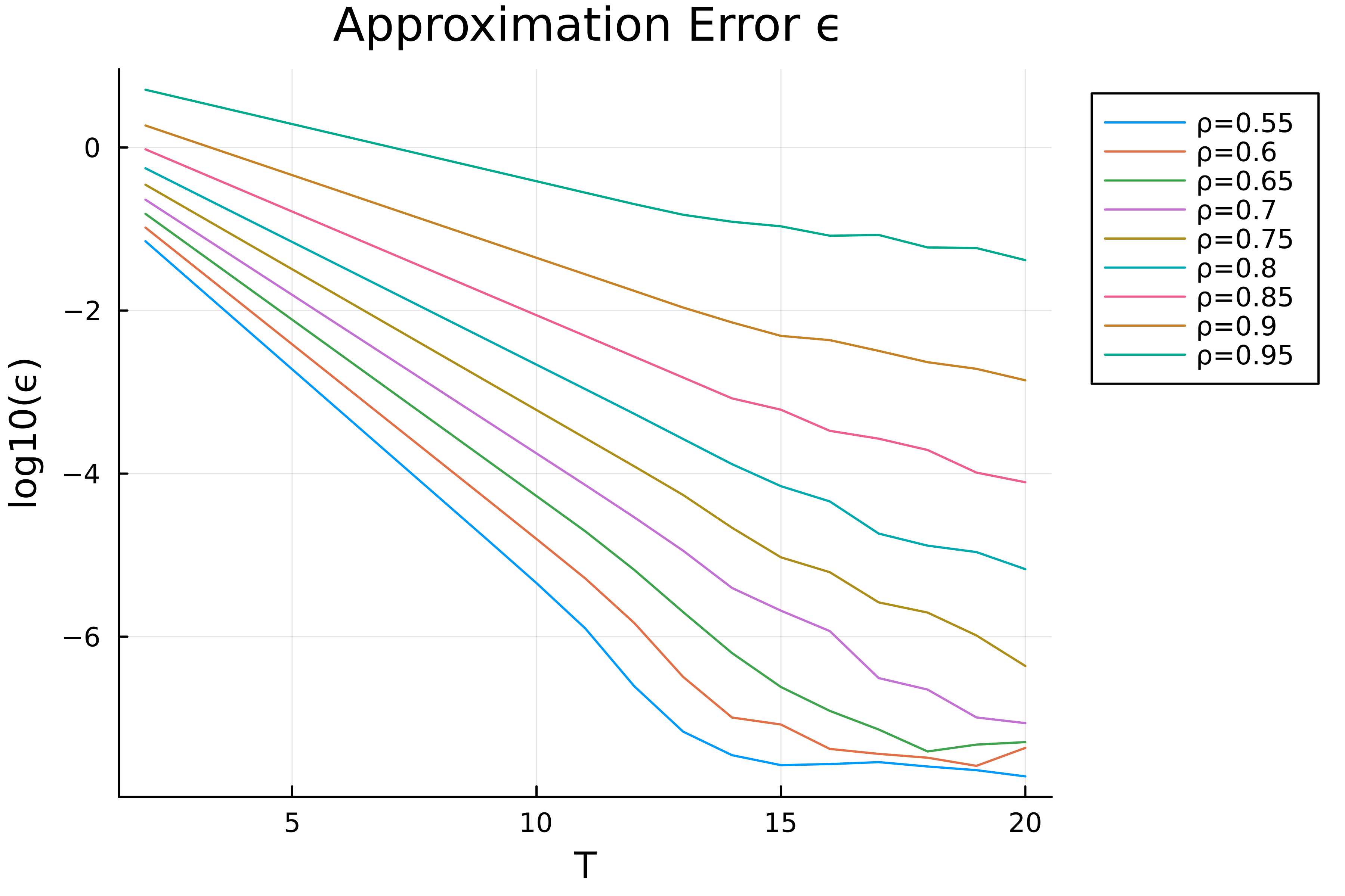 Simulation result