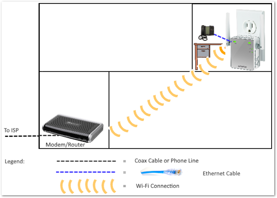 Router > Wi-Fi signal > Range extender > Ethernet cable > Phone