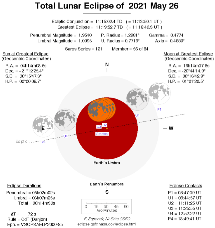 screenshot from Total Lunar Eclipse of 2021 May 26 https://eclipse.gsfc.nasa.gov/LEplot/LEplot2001/LE2021May26T.pdf