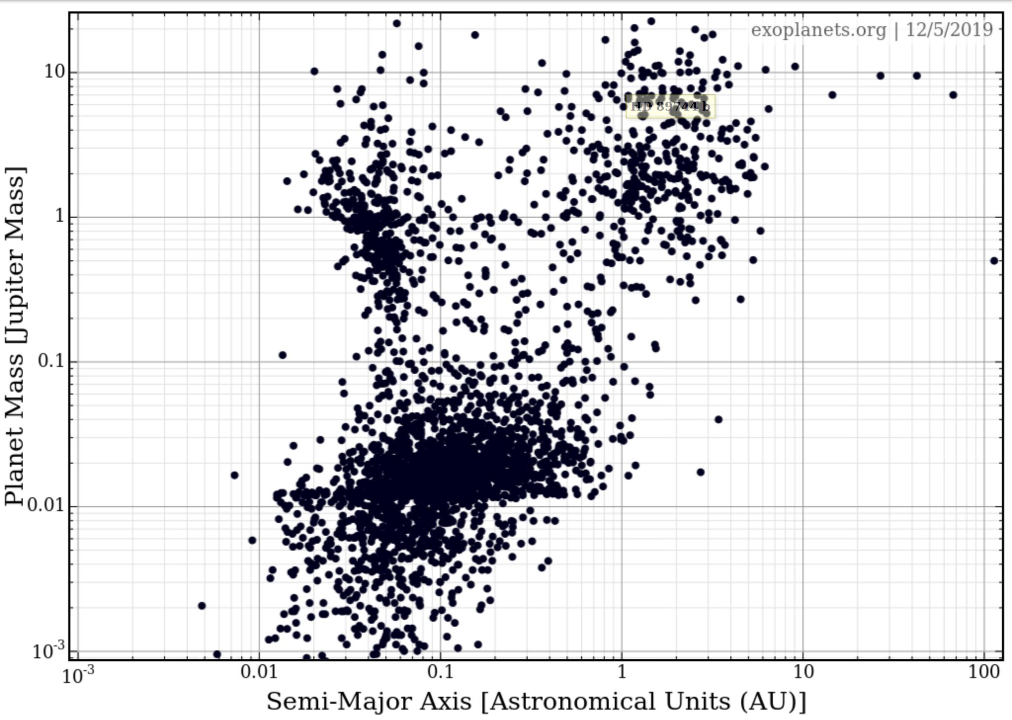 scatter plot of discovered exoplanets